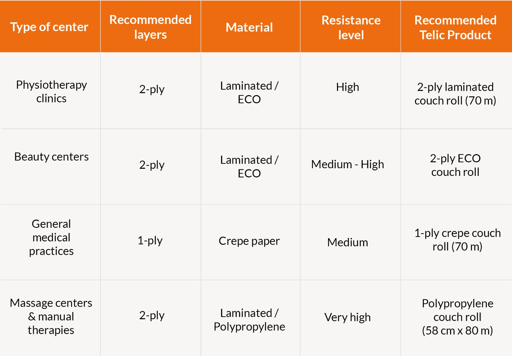 Quick comparison table for couch roll