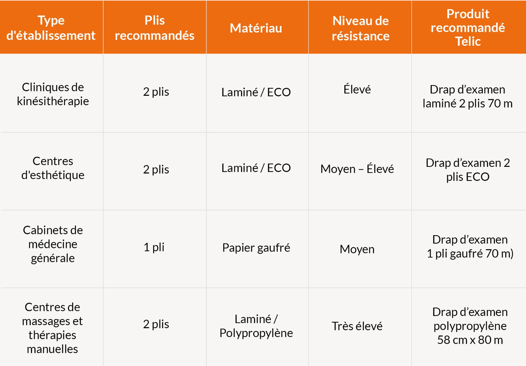 Tableau comparatif du papier brancard